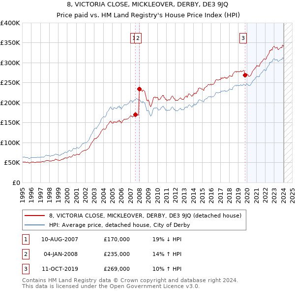 8, VICTORIA CLOSE, MICKLEOVER, DERBY, DE3 9JQ: Price paid vs HM Land Registry's House Price Index