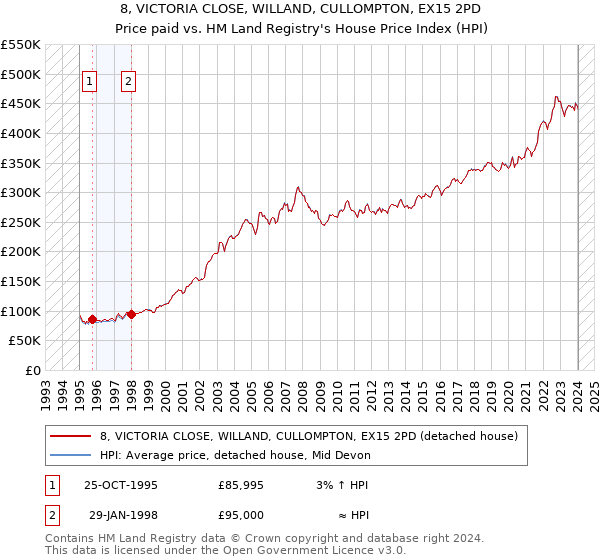 8, VICTORIA CLOSE, WILLAND, CULLOMPTON, EX15 2PD: Price paid vs HM Land Registry's House Price Index