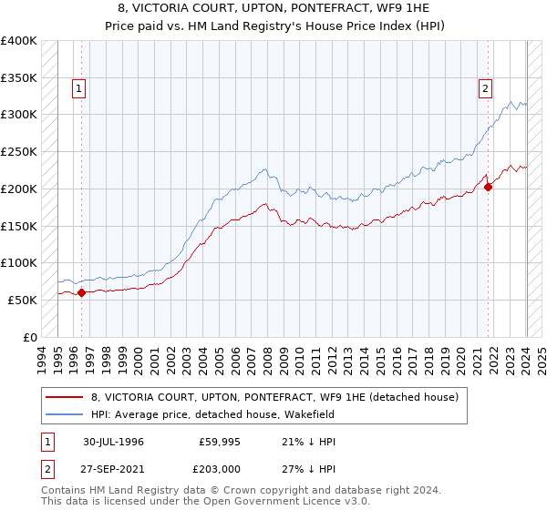 8, VICTORIA COURT, UPTON, PONTEFRACT, WF9 1HE: Price paid vs HM Land Registry's House Price Index