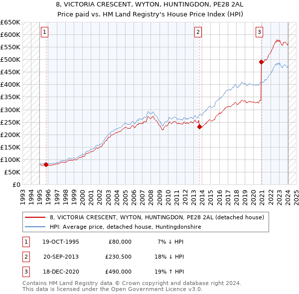 8, VICTORIA CRESCENT, WYTON, HUNTINGDON, PE28 2AL: Price paid vs HM Land Registry's House Price Index
