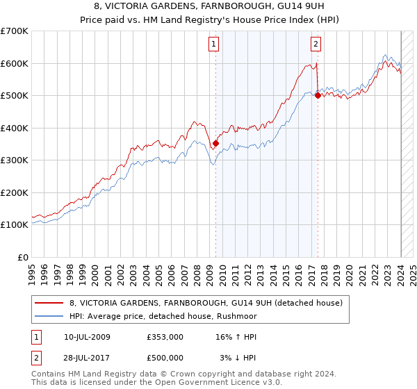 8, VICTORIA GARDENS, FARNBOROUGH, GU14 9UH: Price paid vs HM Land Registry's House Price Index