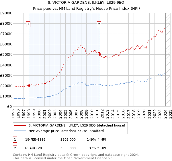 8, VICTORIA GARDENS, ILKLEY, LS29 9EQ: Price paid vs HM Land Registry's House Price Index