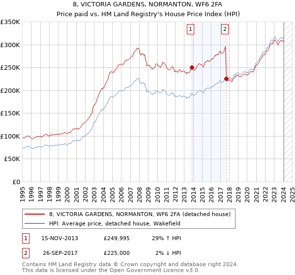 8, VICTORIA GARDENS, NORMANTON, WF6 2FA: Price paid vs HM Land Registry's House Price Index