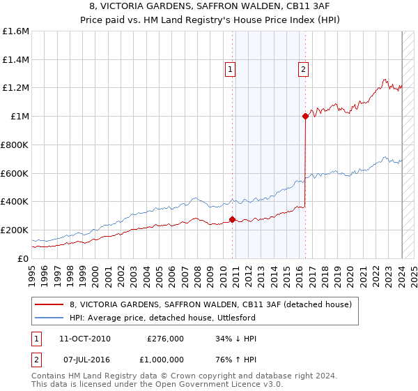 8, VICTORIA GARDENS, SAFFRON WALDEN, CB11 3AF: Price paid vs HM Land Registry's House Price Index