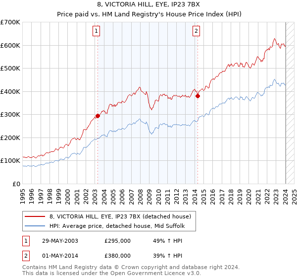 8, VICTORIA HILL, EYE, IP23 7BX: Price paid vs HM Land Registry's House Price Index