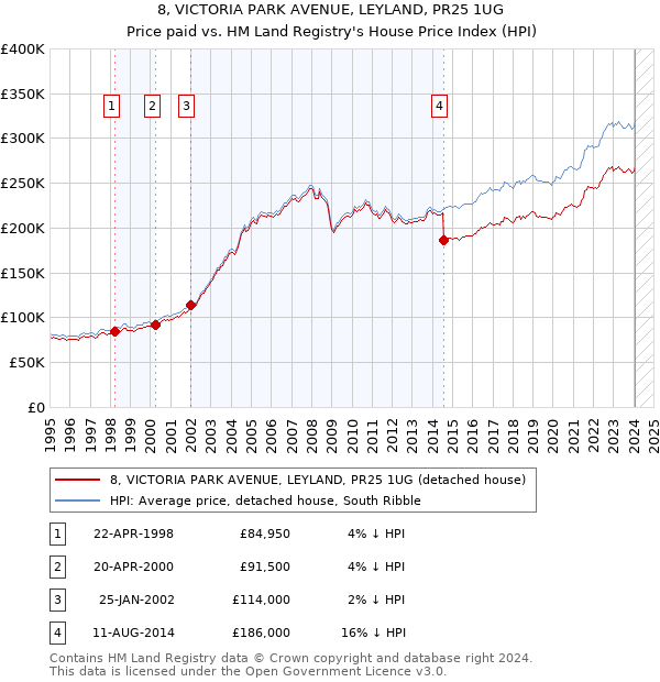 8, VICTORIA PARK AVENUE, LEYLAND, PR25 1UG: Price paid vs HM Land Registry's House Price Index