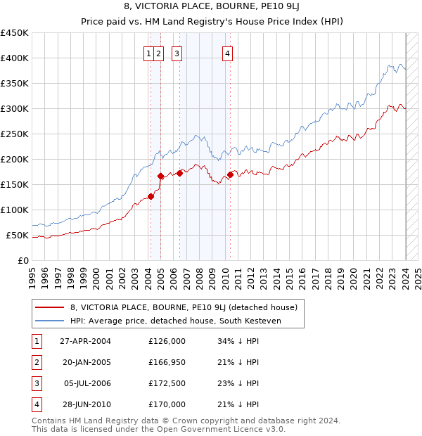 8, VICTORIA PLACE, BOURNE, PE10 9LJ: Price paid vs HM Land Registry's House Price Index