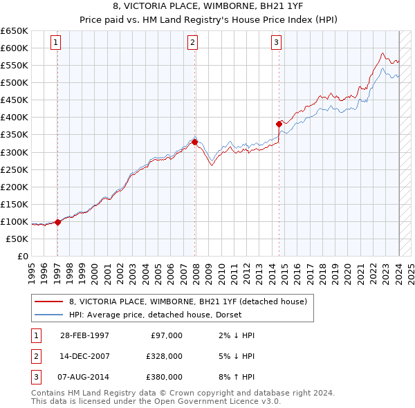 8, VICTORIA PLACE, WIMBORNE, BH21 1YF: Price paid vs HM Land Registry's House Price Index