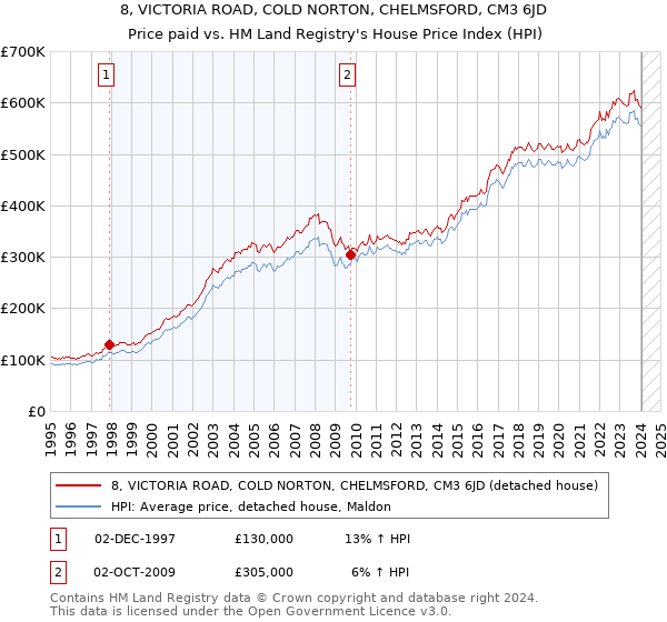 8, VICTORIA ROAD, COLD NORTON, CHELMSFORD, CM3 6JD: Price paid vs HM Land Registry's House Price Index