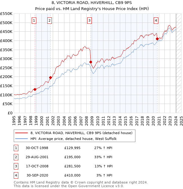 8, VICTORIA ROAD, HAVERHILL, CB9 9PS: Price paid vs HM Land Registry's House Price Index