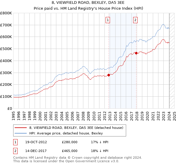 8, VIEWFIELD ROAD, BEXLEY, DA5 3EE: Price paid vs HM Land Registry's House Price Index