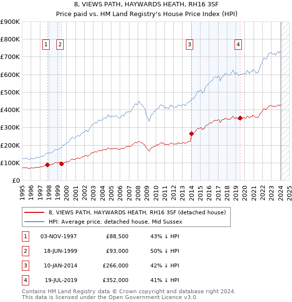 8, VIEWS PATH, HAYWARDS HEATH, RH16 3SF: Price paid vs HM Land Registry's House Price Index