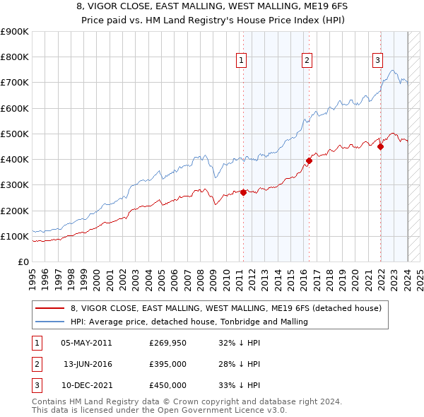 8, VIGOR CLOSE, EAST MALLING, WEST MALLING, ME19 6FS: Price paid vs HM Land Registry's House Price Index