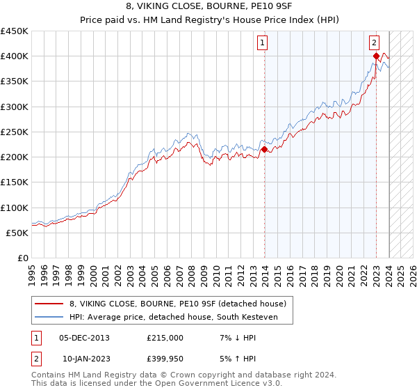 8, VIKING CLOSE, BOURNE, PE10 9SF: Price paid vs HM Land Registry's House Price Index