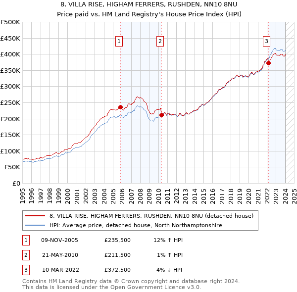 8, VILLA RISE, HIGHAM FERRERS, RUSHDEN, NN10 8NU: Price paid vs HM Land Registry's House Price Index