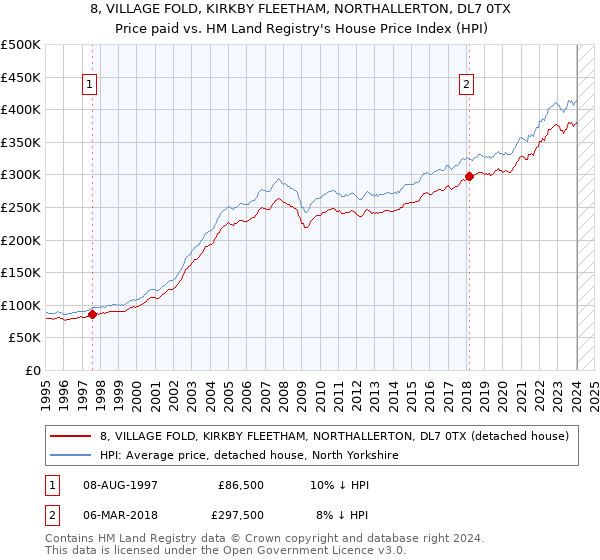 8, VILLAGE FOLD, KIRKBY FLEETHAM, NORTHALLERTON, DL7 0TX: Price paid vs HM Land Registry's House Price Index