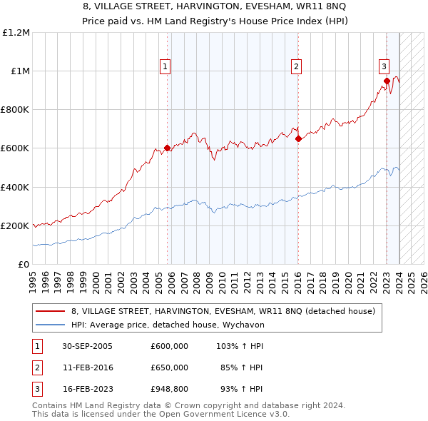 8, VILLAGE STREET, HARVINGTON, EVESHAM, WR11 8NQ: Price paid vs HM Land Registry's House Price Index