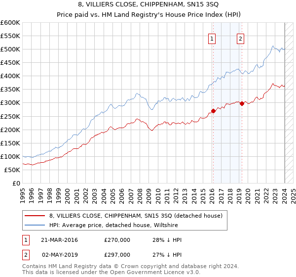 8, VILLIERS CLOSE, CHIPPENHAM, SN15 3SQ: Price paid vs HM Land Registry's House Price Index