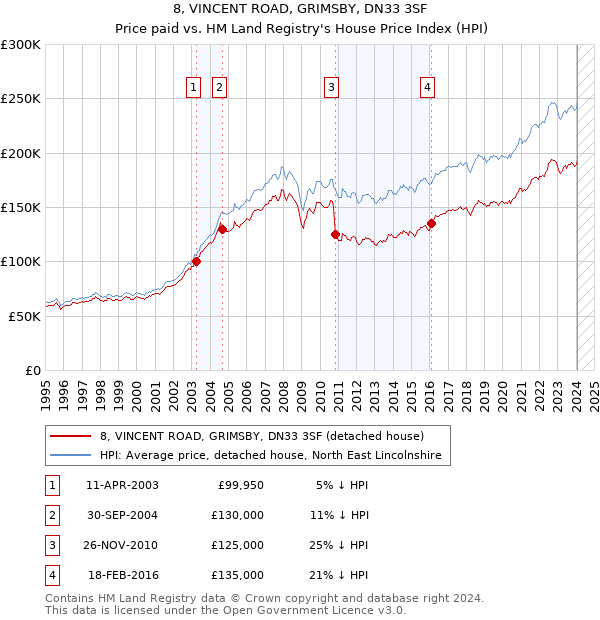 8, VINCENT ROAD, GRIMSBY, DN33 3SF: Price paid vs HM Land Registry's House Price Index