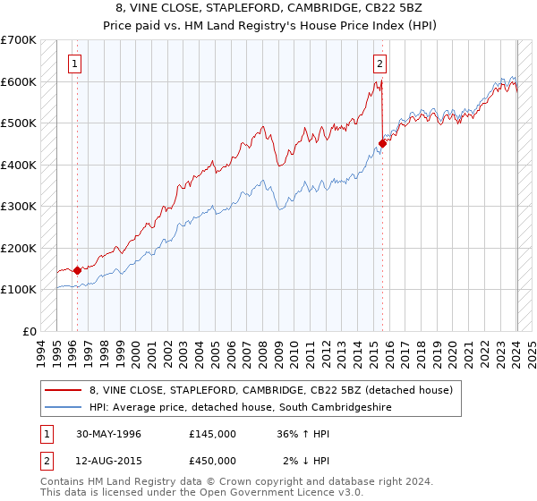 8, VINE CLOSE, STAPLEFORD, CAMBRIDGE, CB22 5BZ: Price paid vs HM Land Registry's House Price Index