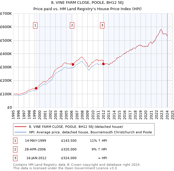 8, VINE FARM CLOSE, POOLE, BH12 5EJ: Price paid vs HM Land Registry's House Price Index