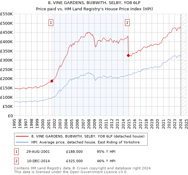 8, VINE GARDENS, BUBWITH, SELBY, YO8 6LP: Price paid vs HM Land Registry's House Price Index