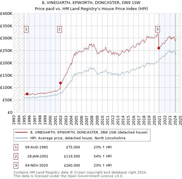 8, VINEGARTH, EPWORTH, DONCASTER, DN9 1SW: Price paid vs HM Land Registry's House Price Index