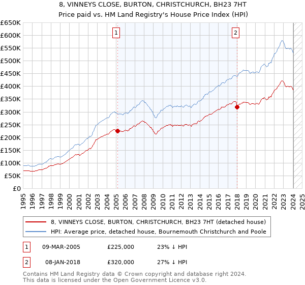 8, VINNEYS CLOSE, BURTON, CHRISTCHURCH, BH23 7HT: Price paid vs HM Land Registry's House Price Index