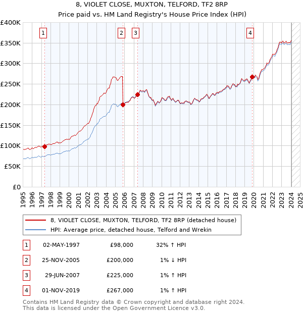 8, VIOLET CLOSE, MUXTON, TELFORD, TF2 8RP: Price paid vs HM Land Registry's House Price Index