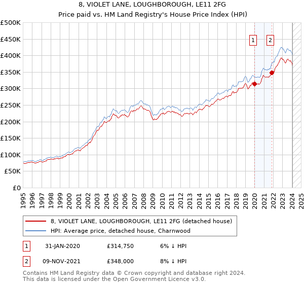 8, VIOLET LANE, LOUGHBOROUGH, LE11 2FG: Price paid vs HM Land Registry's House Price Index