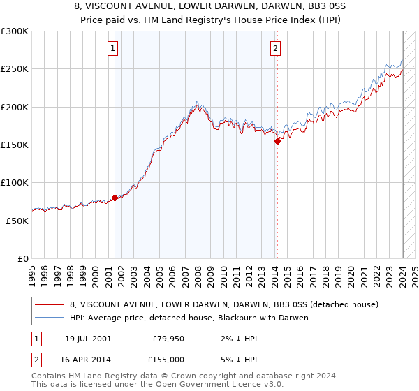 8, VISCOUNT AVENUE, LOWER DARWEN, DARWEN, BB3 0SS: Price paid vs HM Land Registry's House Price Index