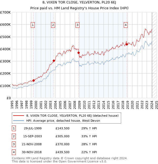 8, VIXEN TOR CLOSE, YELVERTON, PL20 6EJ: Price paid vs HM Land Registry's House Price Index