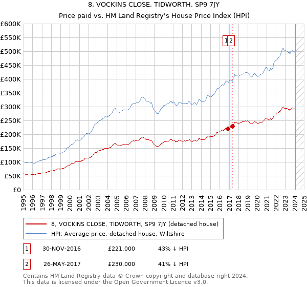 8, VOCKINS CLOSE, TIDWORTH, SP9 7JY: Price paid vs HM Land Registry's House Price Index