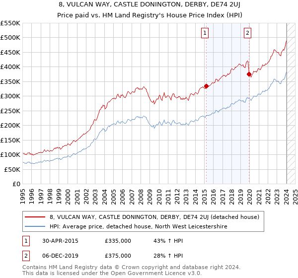 8, VULCAN WAY, CASTLE DONINGTON, DERBY, DE74 2UJ: Price paid vs HM Land Registry's House Price Index