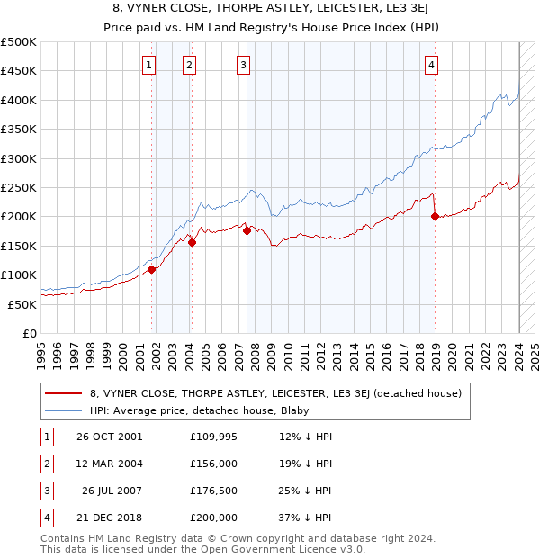 8, VYNER CLOSE, THORPE ASTLEY, LEICESTER, LE3 3EJ: Price paid vs HM Land Registry's House Price Index