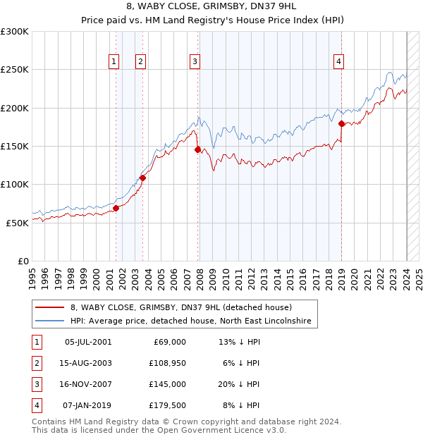 8, WABY CLOSE, GRIMSBY, DN37 9HL: Price paid vs HM Land Registry's House Price Index