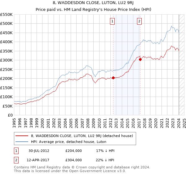8, WADDESDON CLOSE, LUTON, LU2 9RJ: Price paid vs HM Land Registry's House Price Index