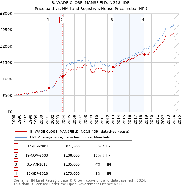 8, WADE CLOSE, MANSFIELD, NG18 4DR: Price paid vs HM Land Registry's House Price Index