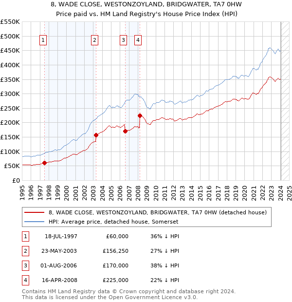 8, WADE CLOSE, WESTONZOYLAND, BRIDGWATER, TA7 0HW: Price paid vs HM Land Registry's House Price Index