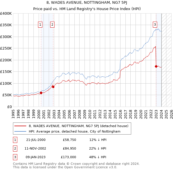 8, WADES AVENUE, NOTTINGHAM, NG7 5PJ: Price paid vs HM Land Registry's House Price Index
