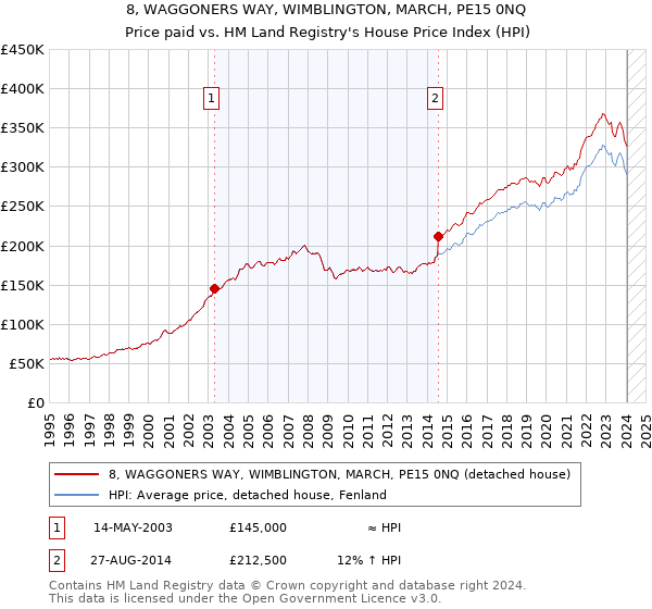 8, WAGGONERS WAY, WIMBLINGTON, MARCH, PE15 0NQ: Price paid vs HM Land Registry's House Price Index