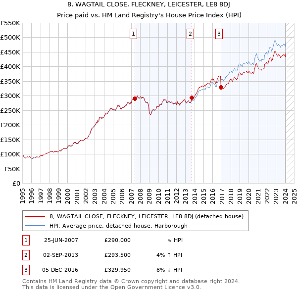 8, WAGTAIL CLOSE, FLECKNEY, LEICESTER, LE8 8DJ: Price paid vs HM Land Registry's House Price Index