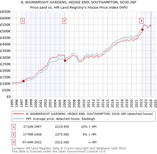 8, WAINWRIGHT GARDENS, HEDGE END, SOUTHAMPTON, SO30 2NF: Price paid vs HM Land Registry's House Price Index