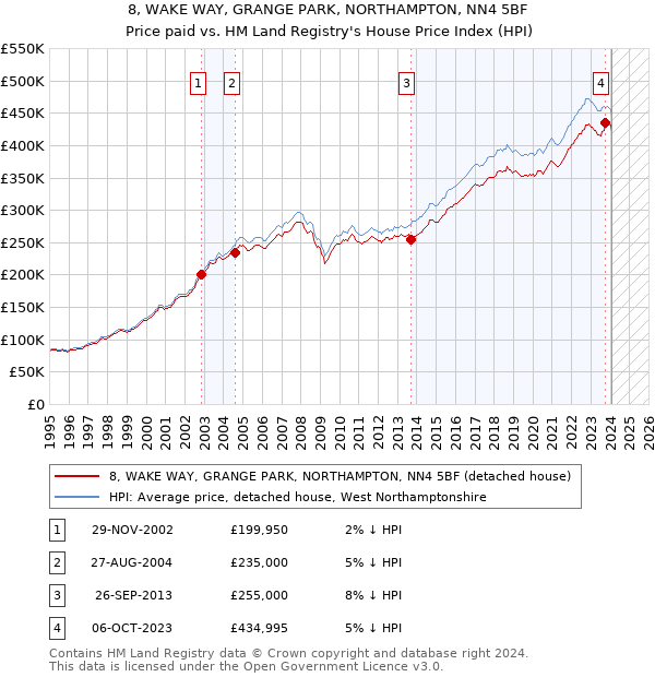 8, WAKE WAY, GRANGE PARK, NORTHAMPTON, NN4 5BF: Price paid vs HM Land Registry's House Price Index