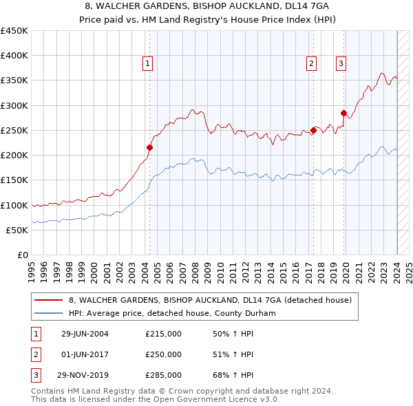 8, WALCHER GARDENS, BISHOP AUCKLAND, DL14 7GA: Price paid vs HM Land Registry's House Price Index