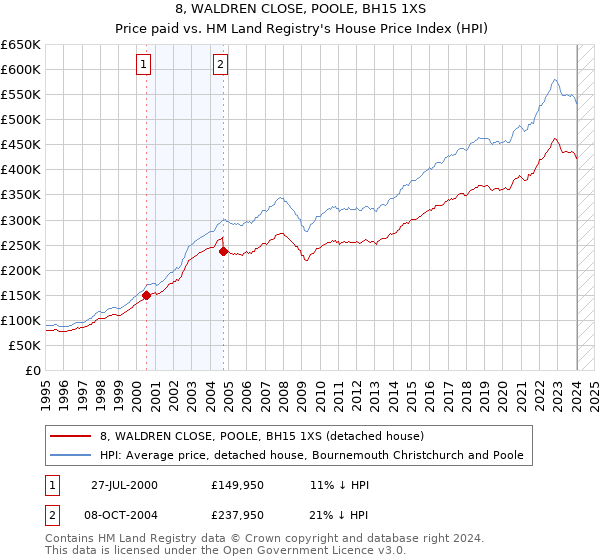 8, WALDREN CLOSE, POOLE, BH15 1XS: Price paid vs HM Land Registry's House Price Index