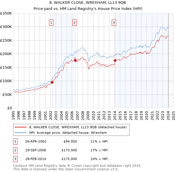 8, WALKER CLOSE, WREXHAM, LL13 9QB: Price paid vs HM Land Registry's House Price Index