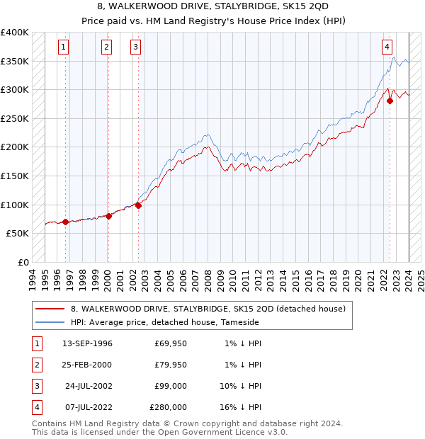 8, WALKERWOOD DRIVE, STALYBRIDGE, SK15 2QD: Price paid vs HM Land Registry's House Price Index