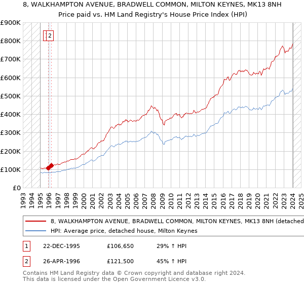 8, WALKHAMPTON AVENUE, BRADWELL COMMON, MILTON KEYNES, MK13 8NH: Price paid vs HM Land Registry's House Price Index