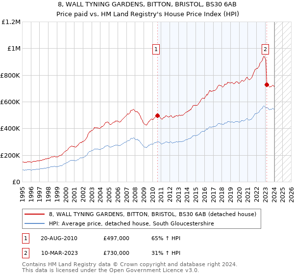 8, WALL TYNING GARDENS, BITTON, BRISTOL, BS30 6AB: Price paid vs HM Land Registry's House Price Index